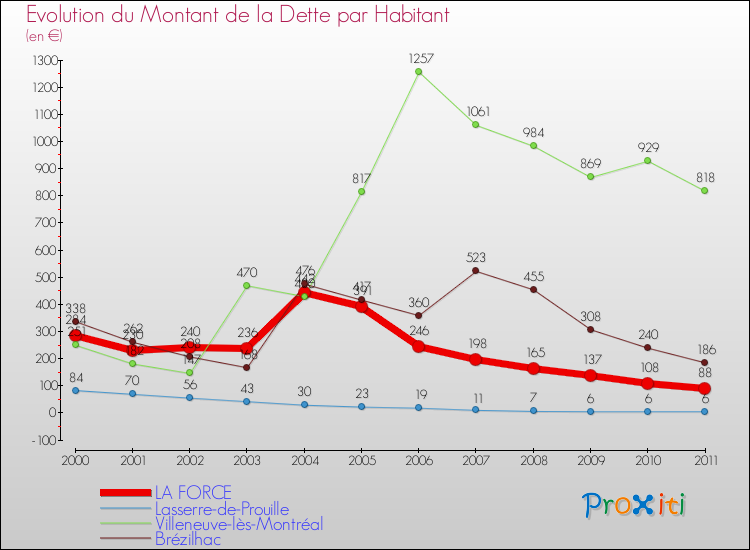 Evolution de la dette par habitant pour la commune de LA FORCE et les communes proches Comparaison de la dette par habitant pour LA FORCE et les communes voisines