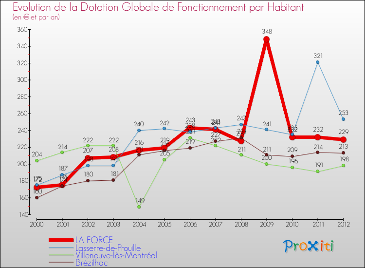 Evolution et montant de la dotation globale de fonctionnement par Habitant pour LA FORCE et les communes proches Comparaison des dotations globales de fonctionnement par habitant pour LA FORCE et les communes voisines