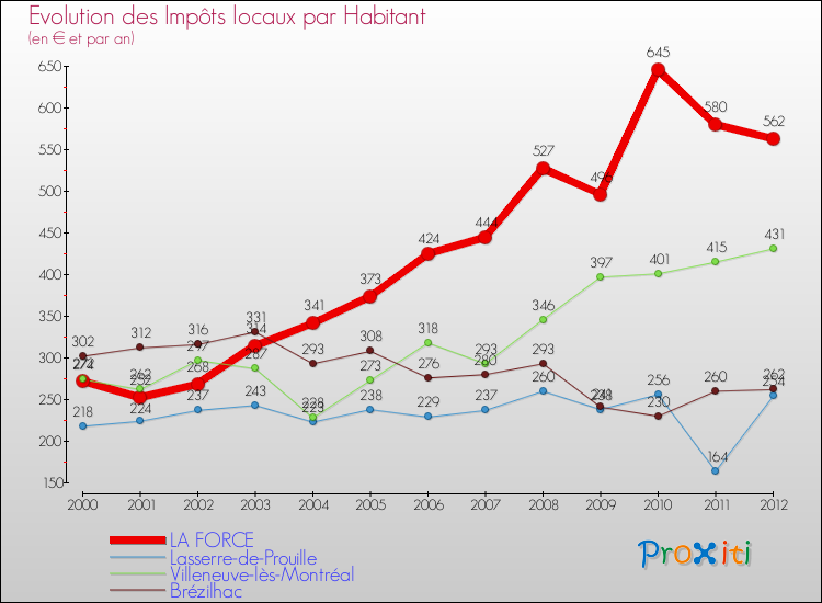 Evolution et montant des impôts locaux par Habitant pour LA FORCE et les communes proches Comparaison des impôts locaux par habitant pour LA FORCE et les communes voisines