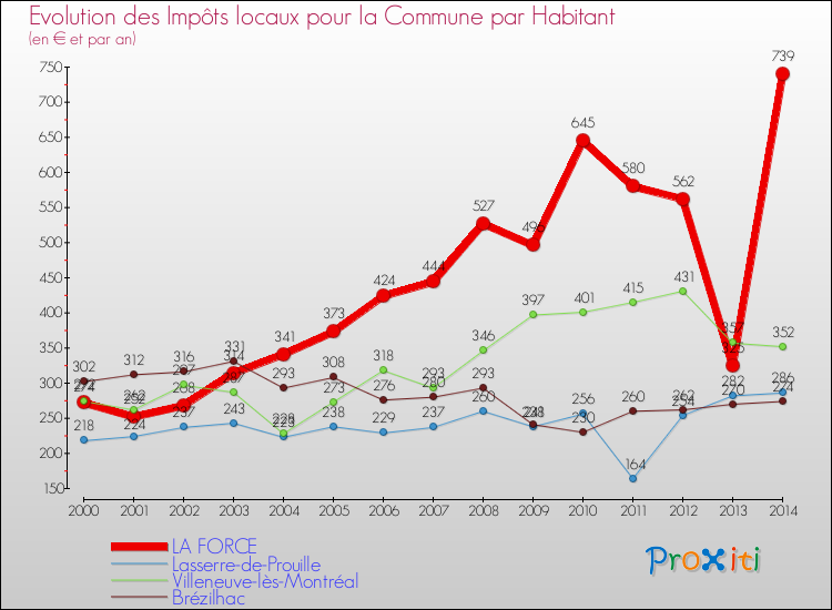 Evolution et montant des impôts locaux par Habitant pour LA FORCE et les communes proches de 2000 à 2014 Comparaison des impôts locaux par habitant pour LA FORCE et les communes voisines de 2000 à 2014