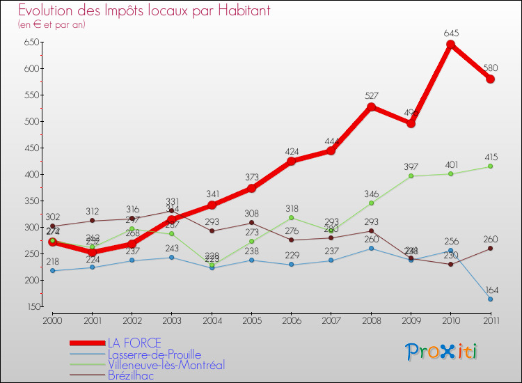 Evolution et montant des impôts locaux par Habitant pour LA FORCE et les communes proches Comparaison des impôts locaux par habitant pour LA FORCE et les communes voisines