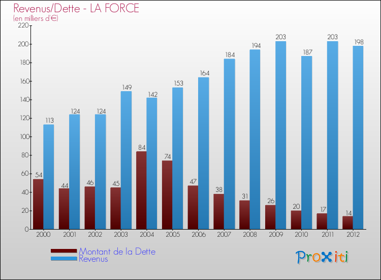Evolution comparée de la dette et des revenus pour la commune de LA FORCE de 2000 à 2012 Comparaison de la dette et des revenus pour LA FORCE de 2000 à 2012
