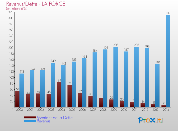 Evolution comparée de la dette et des revenus pour la commune de LA FORCE de 2000 à 2014 Comparaison de la dette et des revenus pour LA FORCE de 2000 à 2014