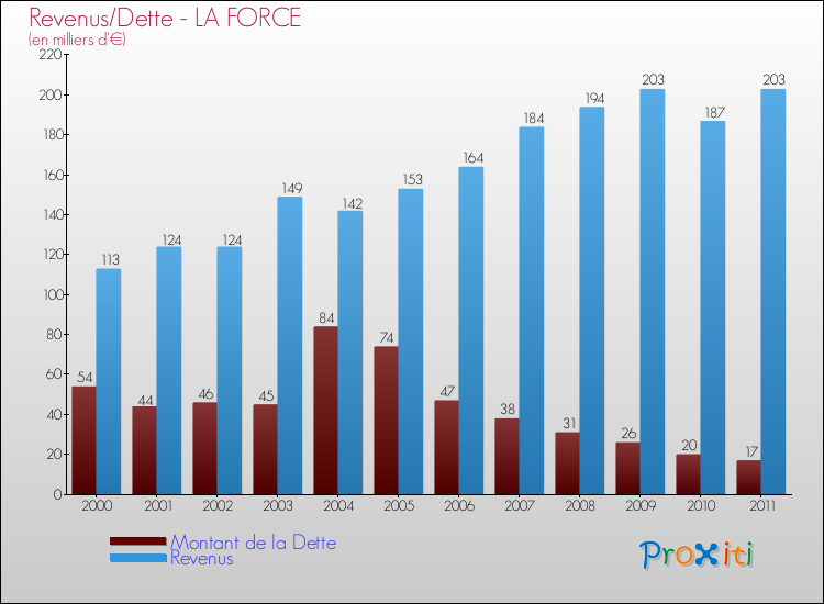 Evolution comparée de la dette et des revenus pour la commune de LA FORCE de 2000 à 2011 Comparaison de la dette et des revenus pour LA FORCE de 2000 à 2011