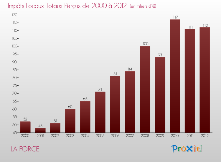 Evolution des Impôts Locaux pour la commune de LA FORCE de 2000 à 2012 Evolution des Impôts Locaux pour LA FORCE de 2000 à 2012