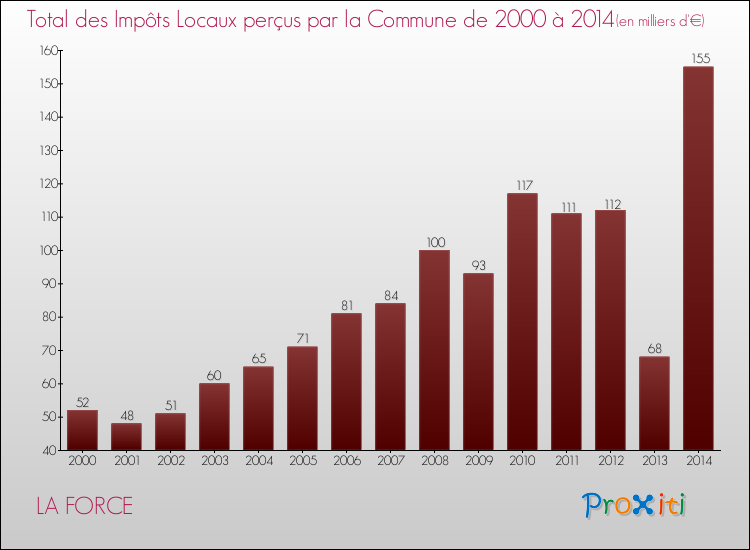 Evolution des Impôts Locaux pour la commune de LA FORCE de 2000 à 2014 Evolution des Impôts Locaux pour LA FORCE de 2000 à 2014