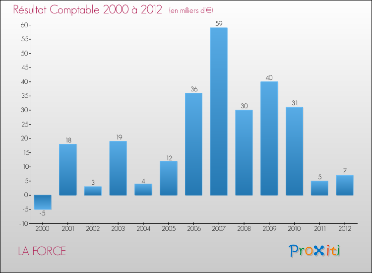 Evolution du résultat comptable pour la commune de LA FORCE de 2000 à 2012 Evolution du résultat comptable pour LA FORCE de 2000 à 2012