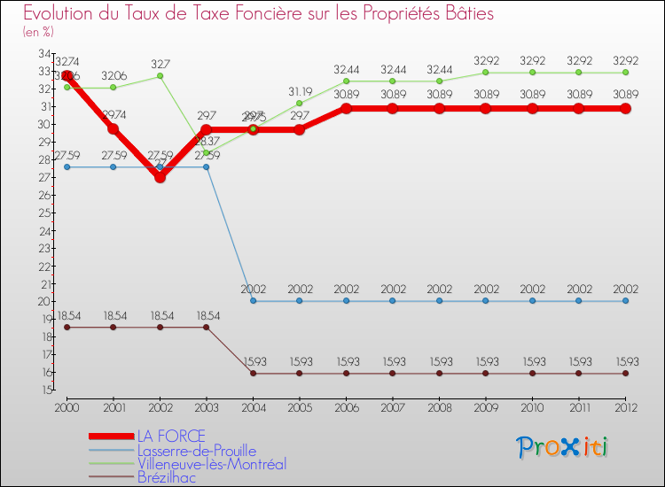 Evolution du taux de la taxe foncière sur le bati pour LA FORCE et les communes proches de 2000 à 2012 Comparaison des taux de taxe foncière sur le bati pour LA FORCE et les communes voisines de 2000 à 2012