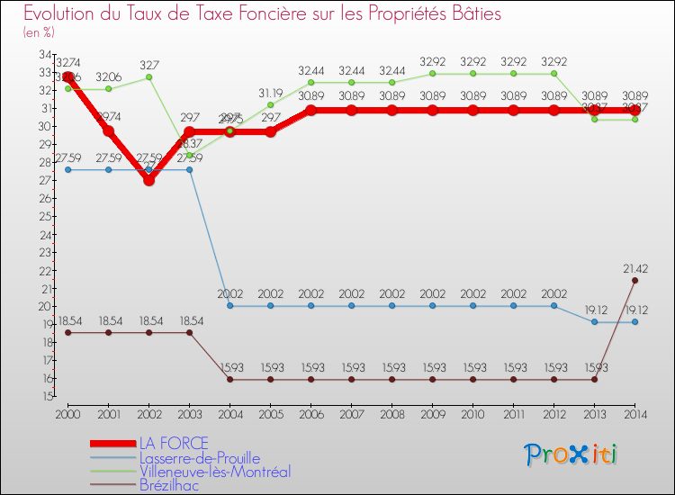 Evolution du taux de la taxe foncière sur le bati pour LA FORCE et les communes proches de 2000 à 2014 Comparaison des taux de taxe foncière sur le bati pour LA FORCE et les communes voisines de 2000 à 2014