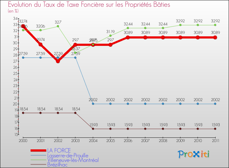 Evolution du taux de la taxe foncière sur le bati pour LA FORCE et les communes proches Comparaison des taux de taxe foncière sur le bati pour LA FORCE et les communes voisines