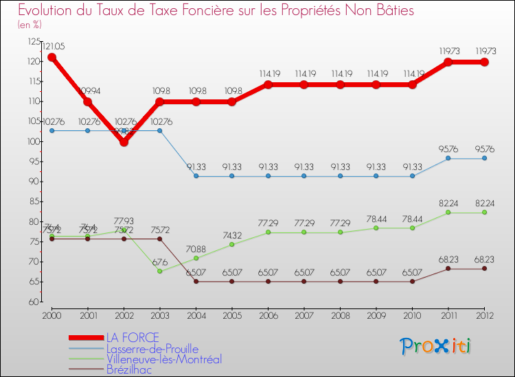 Evolution du taux de la taxe foncière sur les immeubles et terrains non batis pour LA FORCE et les communes proches de 2000 à 2012 Comparaison des taux de la taxe foncière sur les immeubles et terrains non batis pour LA FORCE et les communes voisines de 2000 à 2012