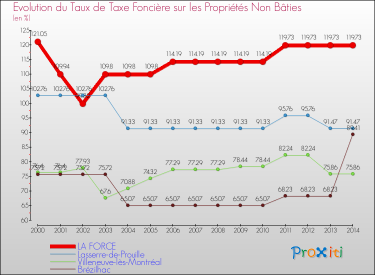 Evolution du taux de la taxe foncière sur les immeubles et terrains non batis pour LA FORCE et les communes proches de 2000 à 2014 Comparaison des taux de la taxe foncière sur les immeubles et terrains non batis pour LA FORCE et les communes voisines de 2000 à 2014
