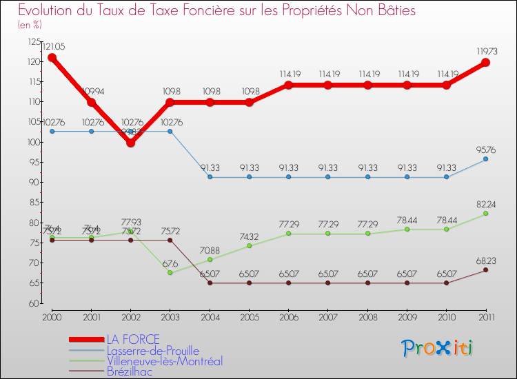 Evolution du taux de la taxe foncière sur les immeubles et terrains non batis pour LA FORCE et les communes proches Comparaison des taux de la taxe foncière sur les immeubles et terrains non batis pour LA FORCE et les communes voisines