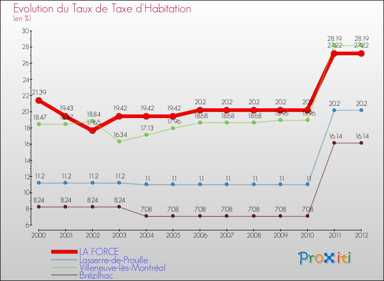 Evolution du taux de la taxe d'habitation pour LA FORCE et les communes proches Comparaison des taux de la taxe d'habitation pour LA FORCE et les communes voisines