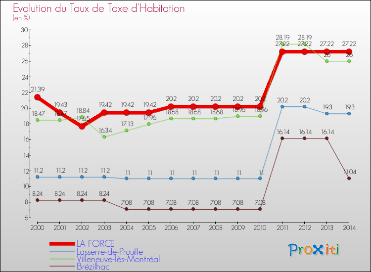 Evolution du taux de la taxe d'habitation pour LA FORCE et les communes proches de 2000 à 2014 Comparaison des taux de la taxe d'habitation pour LA FORCE et les communes voisines de 2000 à 2014