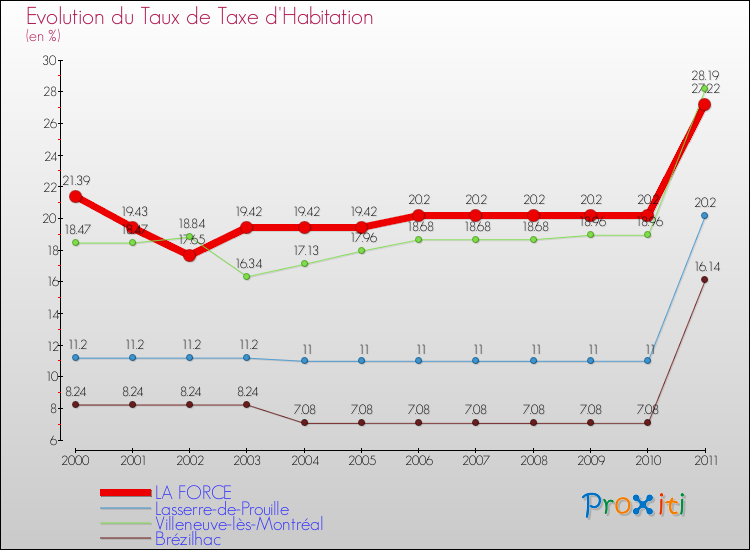 Evolution du taux de la taxe d'habitation pour LA FORCE et les communes proches Comparaison des taux de la taxe d'habitation pour LA FORCE et les communes voisines