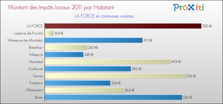 Montant des impôts locaux par Habitant pour LA FORCE et les communes proches Comparaison des impôts locaux par habitant pour LA FORCE et les communes voisines