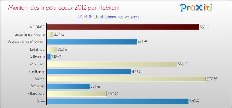 Montant des impôts locaux par Habitant pour LA FORCE et les communes proches Comparaison des impôts locaux par habitant pour LA FORCE et les communes voisines