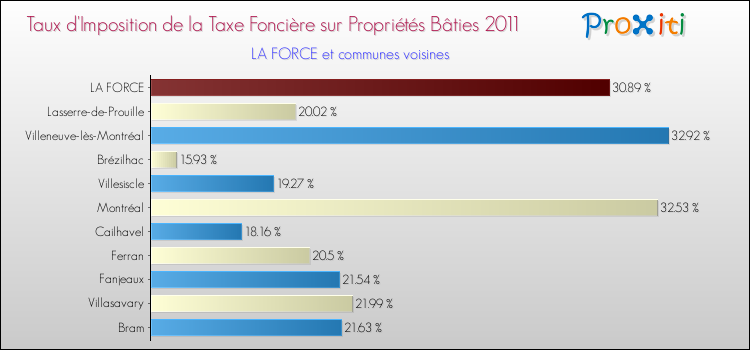 Taux d'imposition de la taxe foncière sur le bati 2011 pour LA FORCE et les communes proches Comparaison des taux d'imposition de la taxe foncière sur le bati 2011 pour LA FORCE et les communes voisines