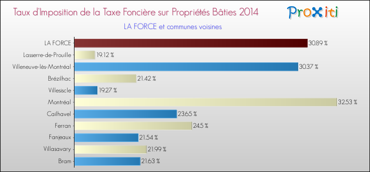 Taux d'imposition de la taxe foncière sur le bati 2014 pour LA FORCE et les communes proches Comparaison des taux d'imposition de la taxe foncière sur le bati 2014 pour LA FORCE et les communes voisines