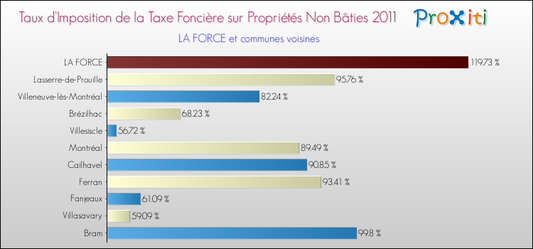 Taux d'imposition de la taxe foncière sur les immeubles et terrains non batis 2011 pour LA FORCE et les communes proches Comparaison des taux d'imposition de la taxe foncière sur les immeubles et terrains non batis 2011 pour LA FORCE et les communes voisines