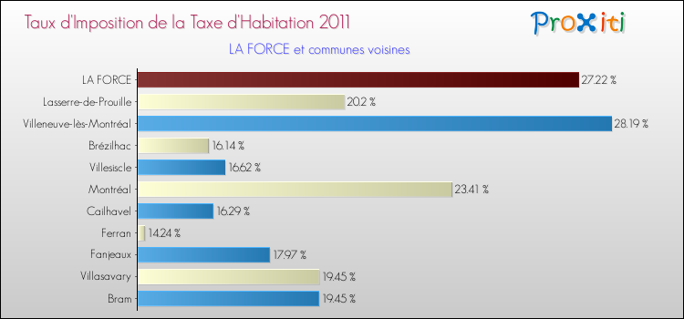Taux d'imposition de la taxe d'habitation 2011 pour LA FORCE et les communes proches Comparaison des taux d'imposition de la taxe d'habitation 2011 pour LA FORCE et les communes voisines