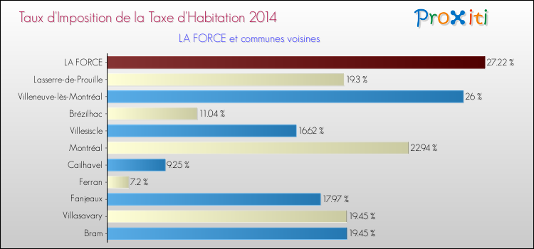Taux d'imposition de la taxe d'habitation 2014 pour LA FORCE et les communes proches Comparaison des taux d'imposition de la taxe d'habitation 2014 pour LA FORCE et les communes voisines