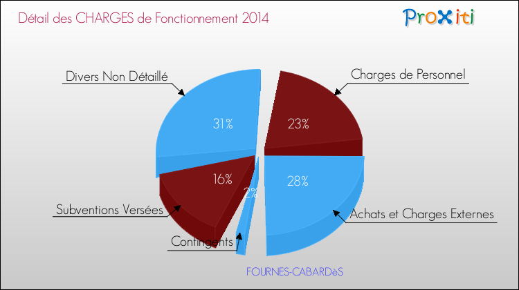 Décomposition des Charges de Fonctionnement 2014 de la commune de FOURNES-CABARDèS Charges de Fonctionnement 2014 pour la commune de FOURNES-CABARDèS
