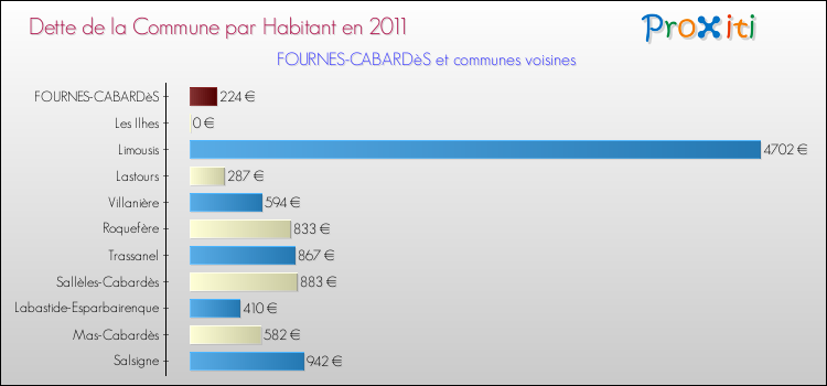 Dette par habitant de la commune en 2011 pour FOURNES-CABARDèS et les communes proches Comparaison de la dette par habitant de la commune en 2011 pour FOURNES-CABARDèS et les communes voisines