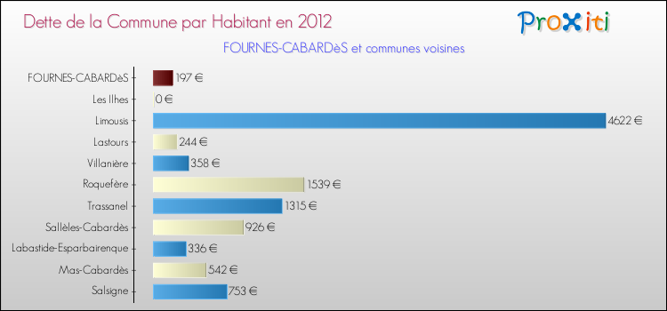 Dette par habitant de la commune en 2012 pour FOURNES-CABARDèS et les communes proches Comparaison de la dette par habitant de la commune en 2012 pour FOURNES-CABARDèS et les communes voisines