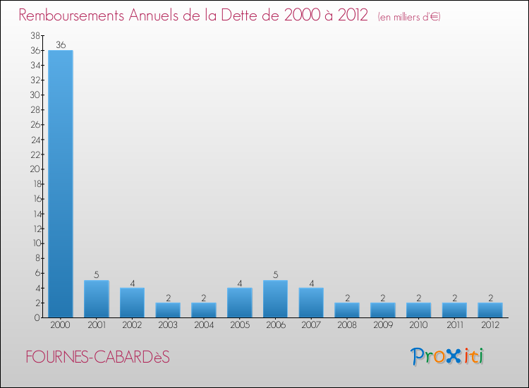 Evolution de l'annuité de la dette pour la commune de FOURNES-CABARDèS de 2000 à 2012 Annuités de la dette pour FOURNES-CABARDèS de 2000 à 2012