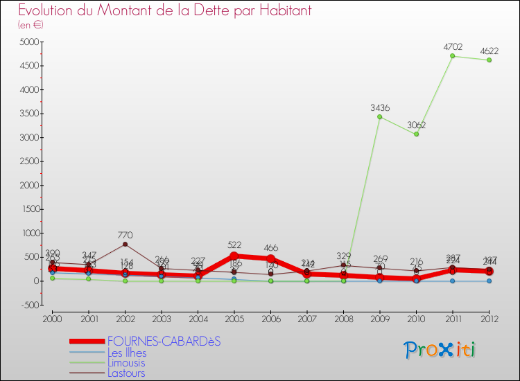 Evolution de la dette par habitant pour la commune de FOURNES-CABARDèS et les communes proches de 2000 à 2012 Comparaison de la dette par habitant pour FOURNES-CABARDèS et les communes voisines de 2000 à 2012