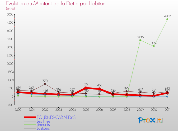 Evolution de la dette par habitant pour la commune de FOURNES-CABARDèS et les communes proches Comparaison de la dette par habitant pour FOURNES-CABARDèS et les communes voisines