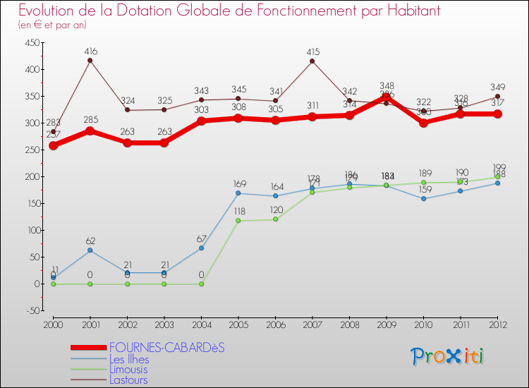 Evolution et montant de la dotation globale de fonctionnement par Habitant pour FOURNES-CABARDèS et les communes proches Comparaison des dotations globales de fonctionnement par habitant pour FOURNES-CABARDèS et les communes voisines