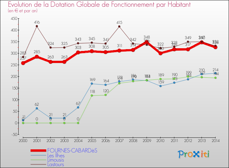 Evolution et montant de la dotation globale de fonctionnement par Habitant pour FOURNES-CABARDèS et les communes proches de 2000 à 2014. Comparaison des dotations globales de fonctionnement par habitant pour FOURNES-CABARDèS et les communes voisines de 2000 à 2014.