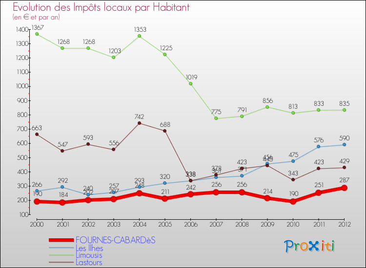 Evolution et montant des impôts locaux par Habitant pour FOURNES-CABARDèS et les communes proches Comparaison des impôts locaux par habitant pour FOURNES-CABARDèS et les communes voisines