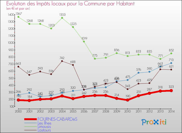 Evolution et montant des impôts locaux par Habitant pour FOURNES-CABARDèS et les communes proches de 2000 à 2014 Comparaison des impôts locaux par habitant pour FOURNES-CABARDèS et les communes voisines de 2000 à 2014