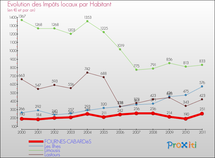 Evolution et montant des impôts locaux par Habitant pour FOURNES-CABARDèS et les communes proches Comparaison des impôts locaux par habitant pour FOURNES-CABARDèS et les communes voisines