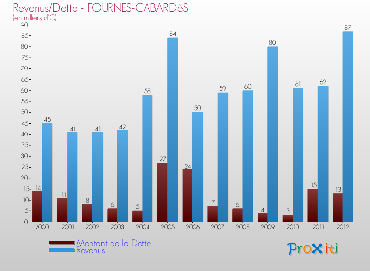 Evolution comparée de la dette et des revenus pour la commune de FOURNES-CABARDèS de 2000 à 2012 Comparaison de la dette et des revenus pour FOURNES-CABARDèS de 2000 à 2012