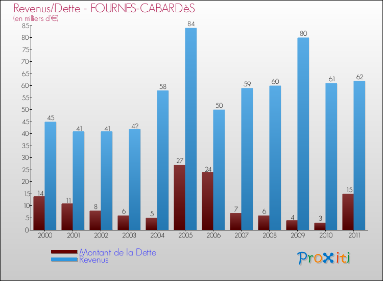 Evolution comparée de la dette et des revenus pour la commune de FOURNES-CABARDèS de 2000 à 2011 Comparaison de la dette et des revenus pour FOURNES-CABARDèS de 2000 à 2011