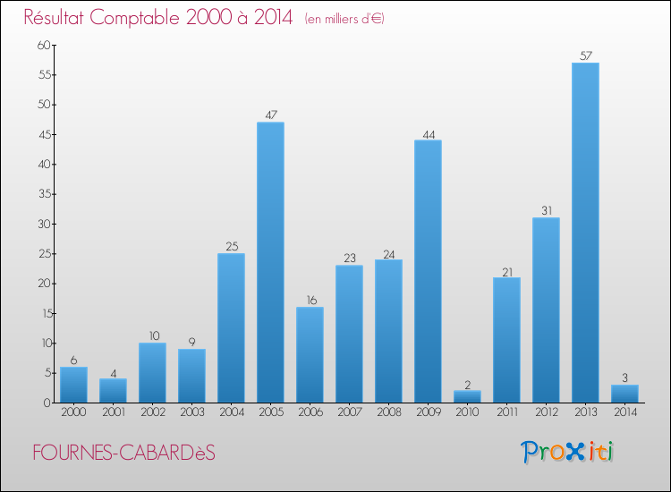 Evolution du résultat comptable pour la commune de FOURNES-CABARDèS de 2000 à 2014 Evolution du résultat comptable pour FOURNES-CABARDèS de 2000 à 2014