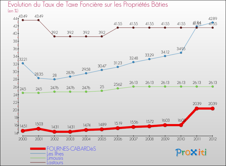 Evolution du taux de la taxe foncière sur le bati pour FOURNES-CABARDèS et les communes proches de 2000 à 2012 Comparaison des taux de taxe foncière sur le bati pour FOURNES-CABARDèS et les communes voisines de 2000 à 2012