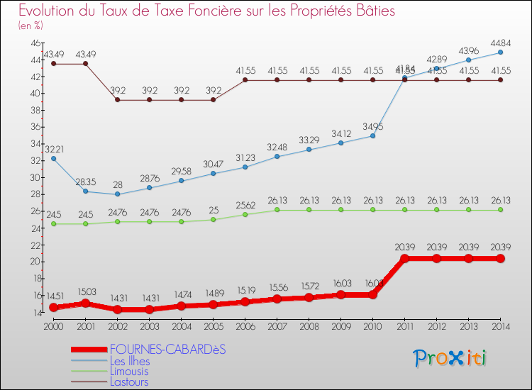 Evolution du taux de la taxe foncière sur le bati pour FOURNES-CABARDèS et les communes proches de 2000 à 2014 Comparaison des taux de taxe foncière sur le bati pour FOURNES-CABARDèS et les communes voisines de 2000 à 2014
