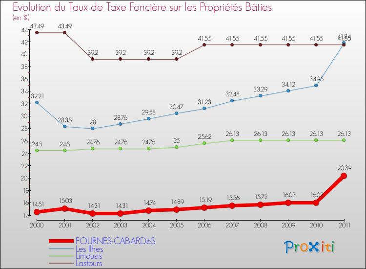 Evolution du taux de la taxe foncière sur le bati pour FOURNES-CABARDèS et les communes proches Comparaison des taux de taxe foncière sur le bati pour FOURNES-CABARDèS et les communes voisines
