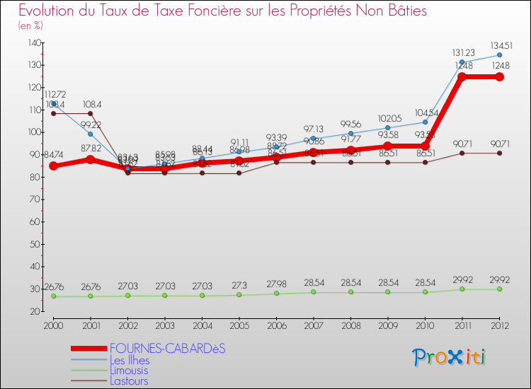 Evolution du taux de la taxe foncière sur les immeubles et terrains non batis pour FOURNES-CABARDèS et les communes proches de 2000 à 2012 Comparaison des taux de la taxe foncière sur les immeubles et terrains non batis pour FOURNES-CABARDèS et les communes voisines de 2000 à 2012