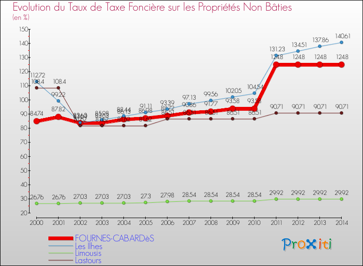 Evolution du taux de la taxe foncière sur les immeubles et terrains non batis pour FOURNES-CABARDèS et les communes proches de 2000 à 2014 Comparaison des taux de la taxe foncière sur les immeubles et terrains non batis pour FOURNES-CABARDèS et les communes voisines de 2000 à 2014