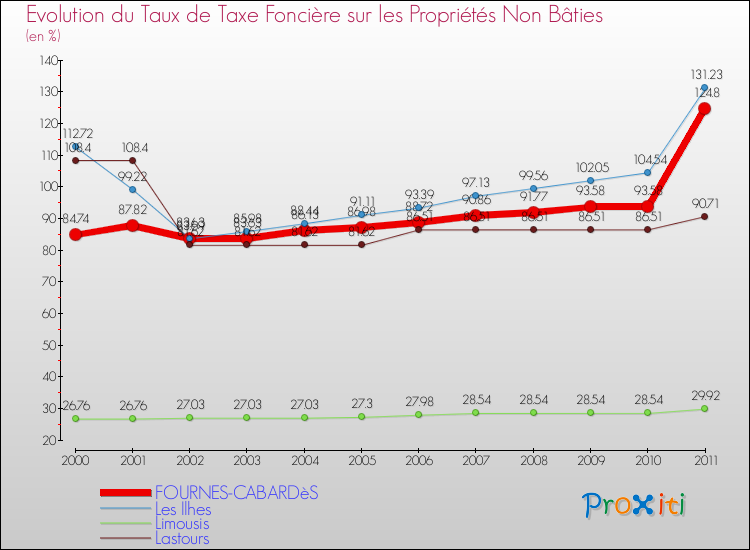 Evolution du taux de la taxe foncière sur les immeubles et terrains non batis pour FOURNES-CABARDèS et les communes proches Comparaison des taux de la taxe foncière sur les immeubles et terrains non batis pour FOURNES-CABARDèS et les communes voisines