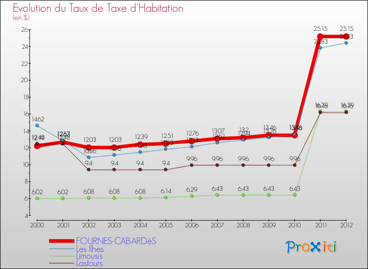 Evolution du taux de la taxe d'habitation pour FOURNES-CABARDèS et les communes proches Comparaison des taux de la taxe d'habitation pour FOURNES-CABARDèS et les communes voisines
