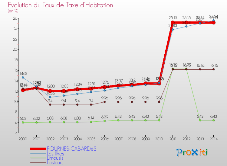 Evolution du taux de la taxe d'habitation pour FOURNES-CABARDèS et les communes proches de 2000 à 2014 Comparaison des taux de la taxe d'habitation pour FOURNES-CABARDèS et les communes voisines de 2000 à 2014