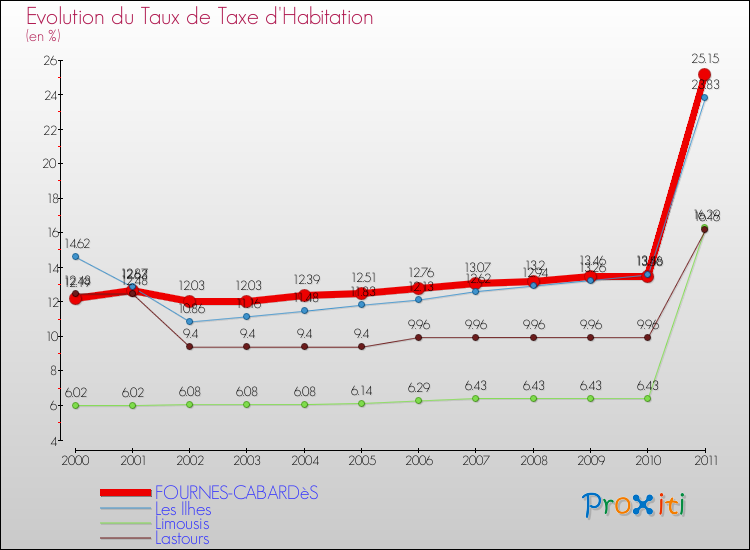 Evolution du taux de la taxe d'habitation pour FOURNES-CABARDèS et les communes proches Comparaison des taux de la taxe d'habitation pour FOURNES-CABARDèS et les communes voisines